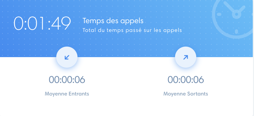 Call time statistics section