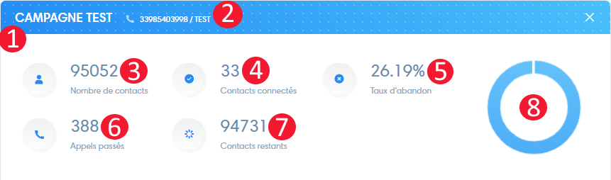 Predictive campaign information